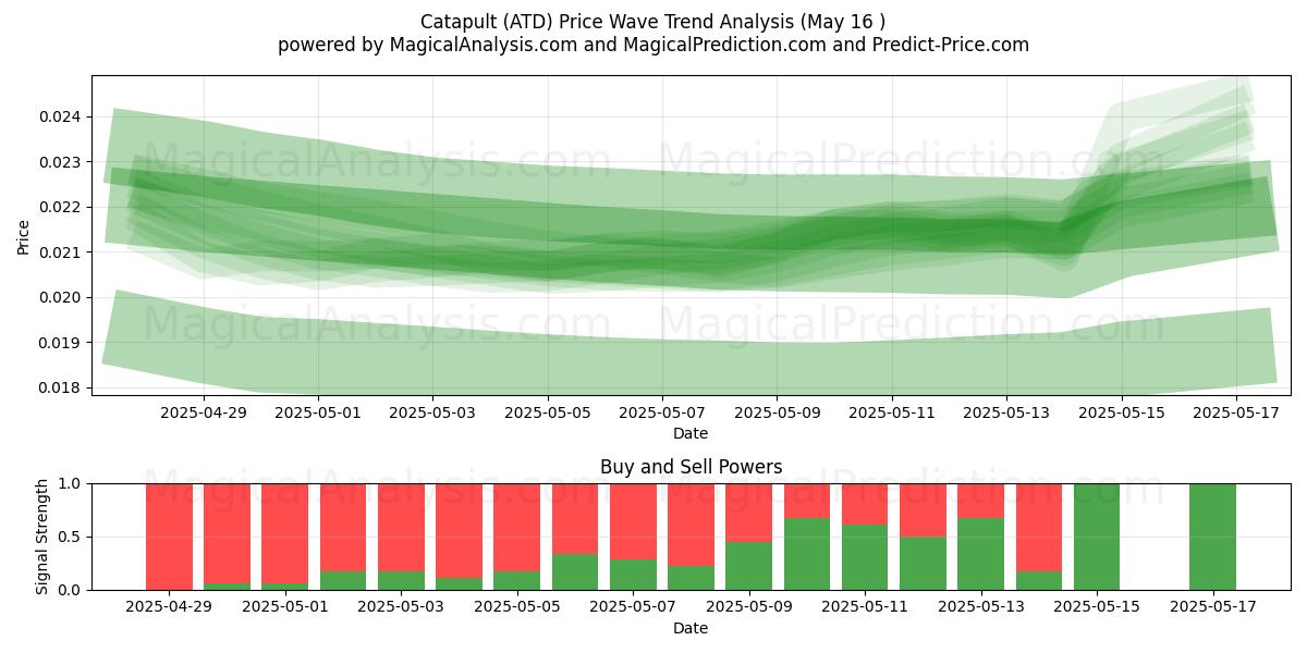  Catapulta (ATD) Support and Resistance area (16 May) 