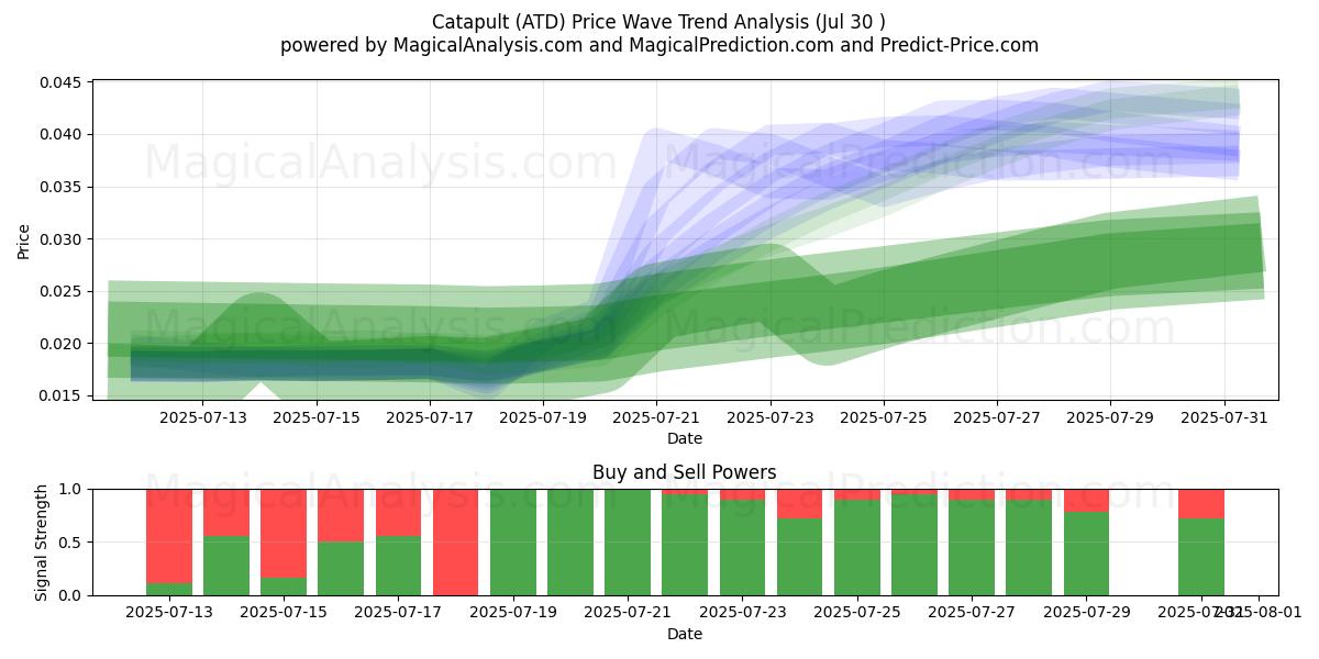  Katapult (ATD) Support and Resistance area (29 Jul) 