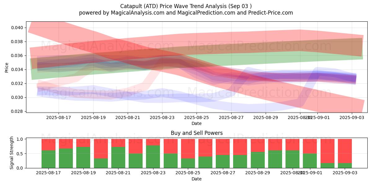 Catapult (ATD) Support and Resistance area (02 Sep)   Catapult (ATD) Support and Resistance area (02 Sep)