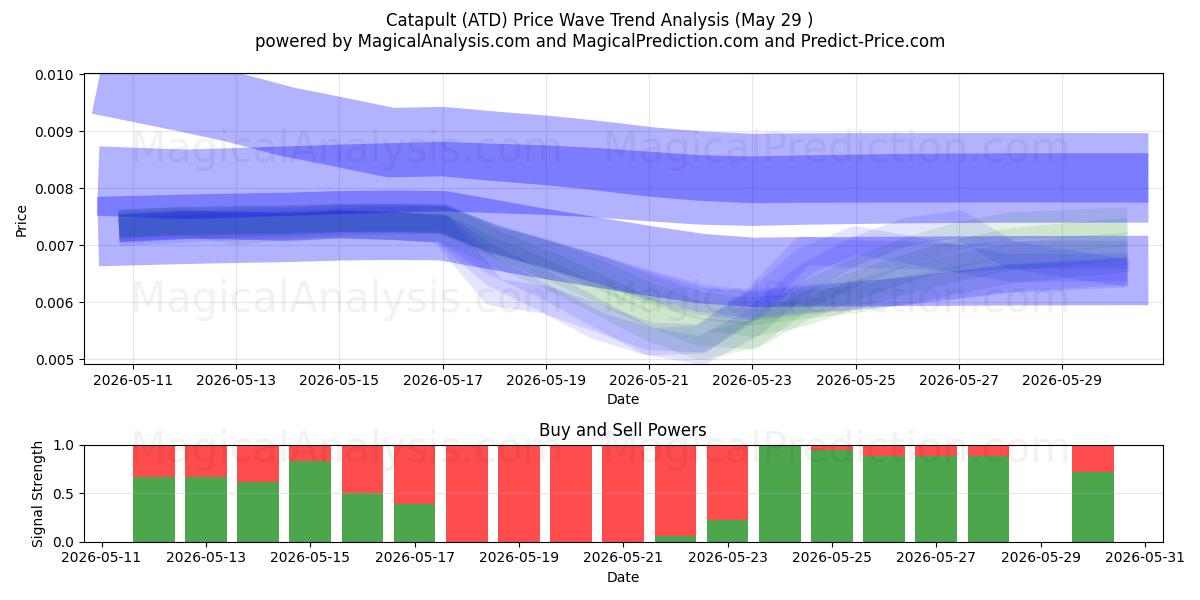  Catapulta (ATD) Support and Resistance area (28 May) 