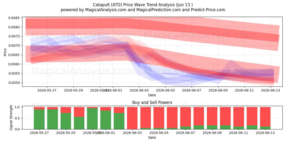  Katapult (ATD) Support and Resistance area (12 Jun) 