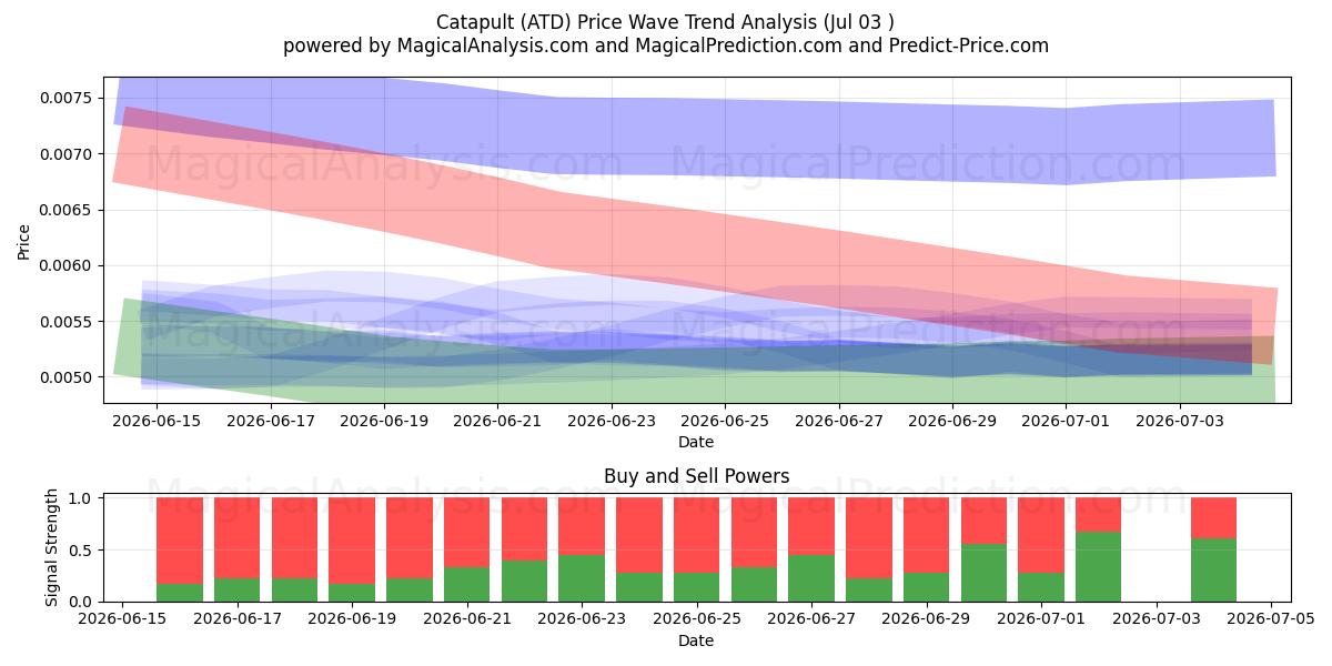  गुलेल (ATD) Support and Resistance area (02 Jul) 