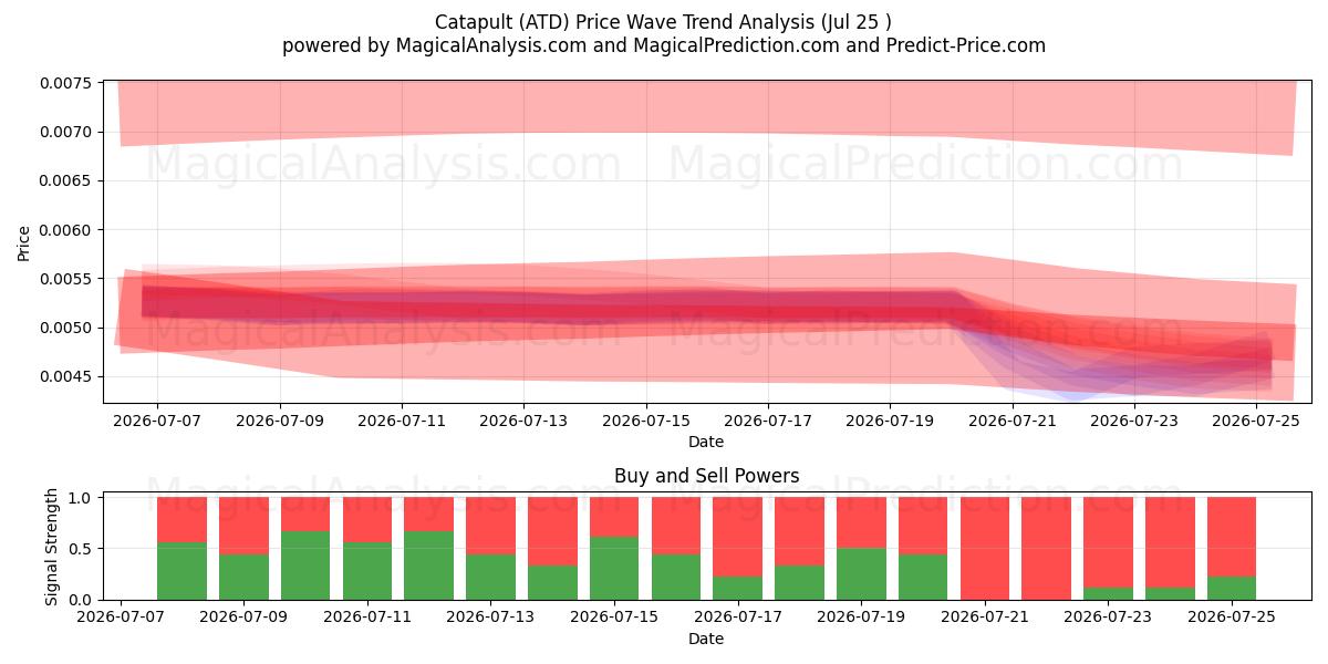  गुलेल (ATD) Support and Resistance area (24 Jul) 