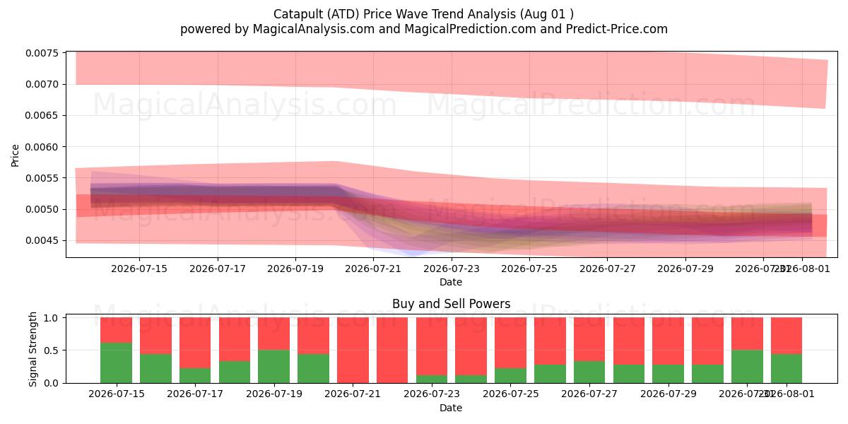  Katapult (ATD) Support and Resistance area (31 Jul) 