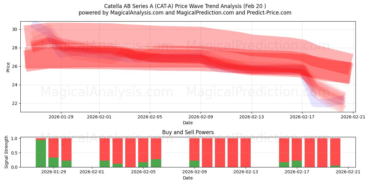  Catella AB Series A (CAT-A) Support and Resistance area (19 Feb) 