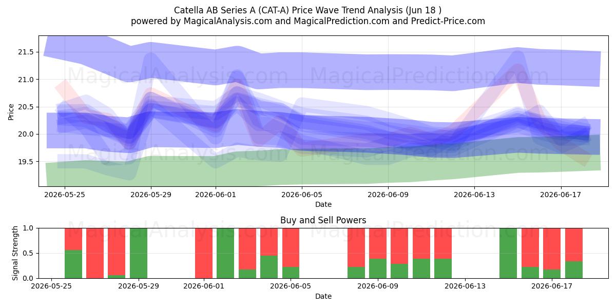  Catella AB Series A (CAT-A) Support and Resistance area (17 Jun) 