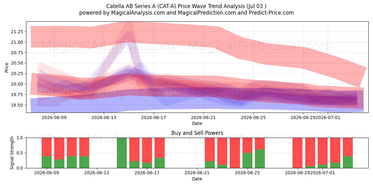 Catella AB Series A (CAT-A) Support and Resistance area (02 Jul) 