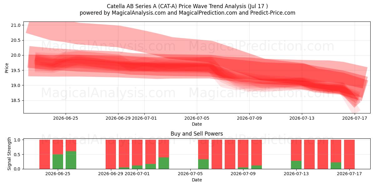  Catella AB Series A (CAT-A) Support and Resistance area (16 Jul) 