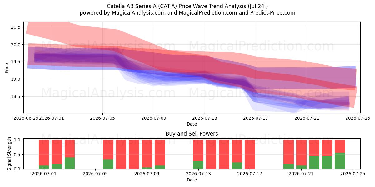  Catella AB Series A (CAT-A) Support and Resistance area (23 Jul) 
