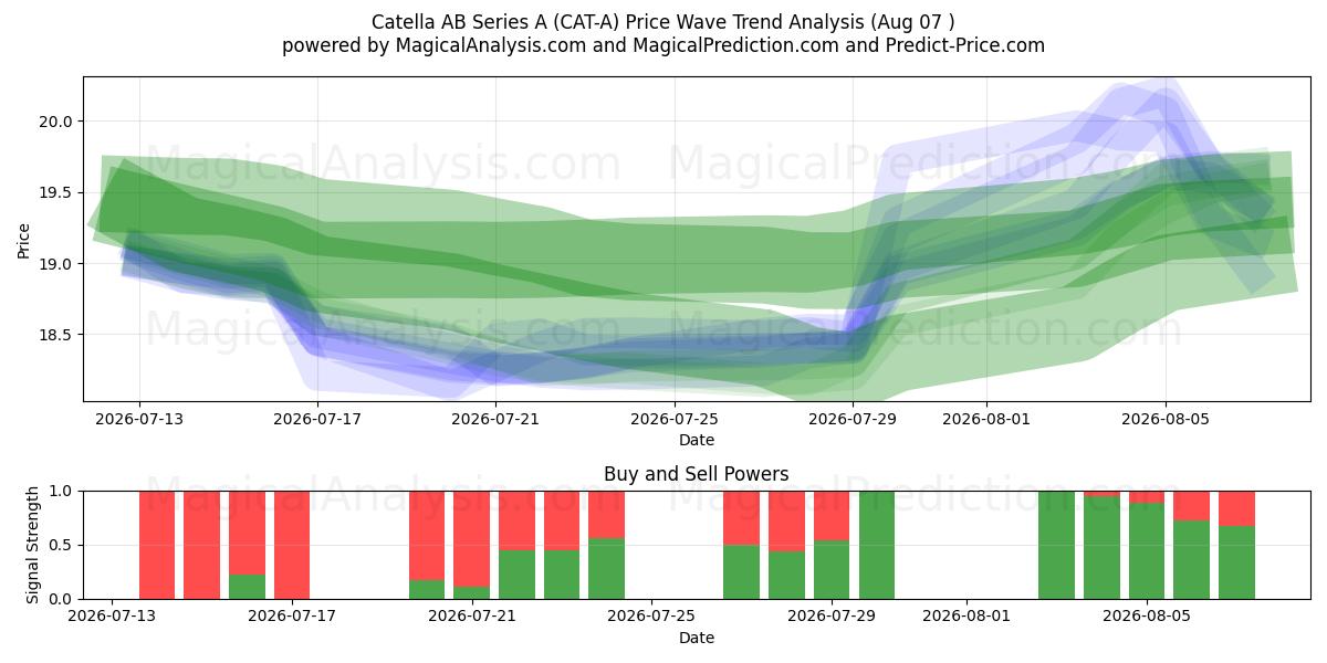  Catella AB Series A (CAT-A) Support and Resistance area (06 Aug) 