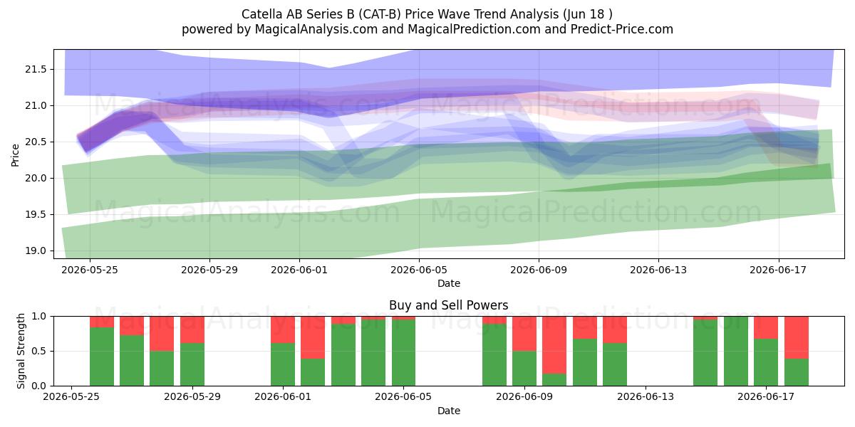  Catella AB Series B (CAT-B) Support and Resistance area (11 Jun) 
