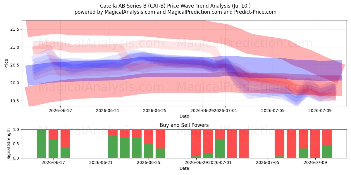  Catella AB Series B (CAT-B) Support and Resistance area (09 Jul) 