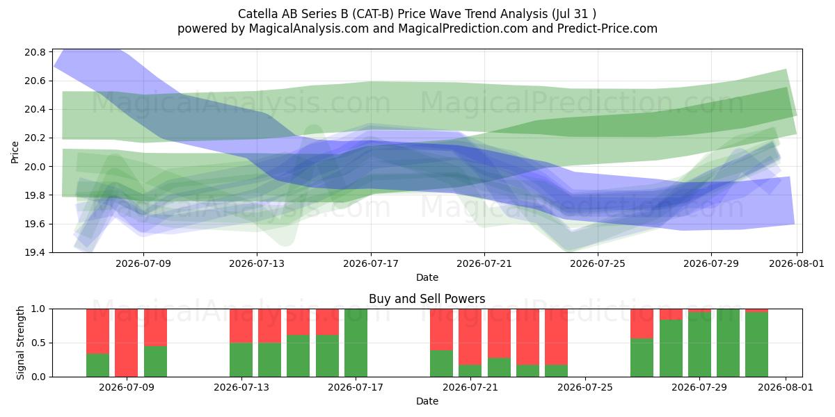  Catella AB Series B (CAT-B) Support and Resistance area (30 Jul) 