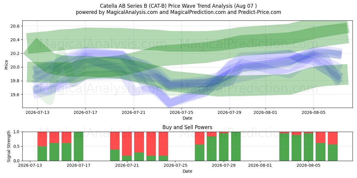  Catella AB Series B (CAT-B) Support and Resistance area (06 Aug) 