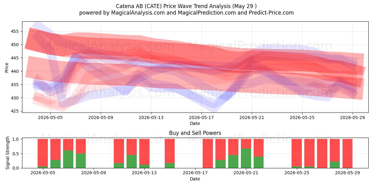  Catena AB (CATE) Support and Resistance area (28 May) 
