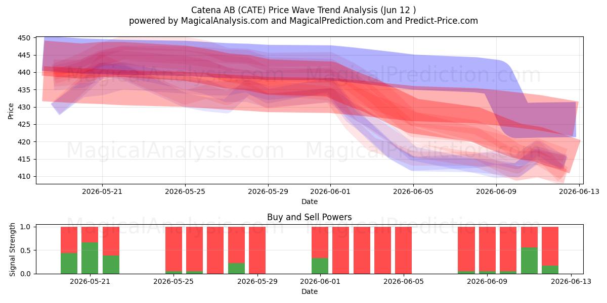  Catena AB (CATE) Support and Resistance area (11 Jun) 