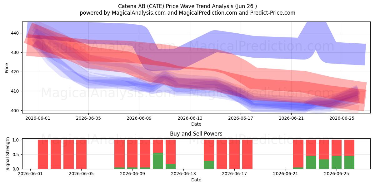  Catena AB (CATE) Support and Resistance area (25 Jun) 