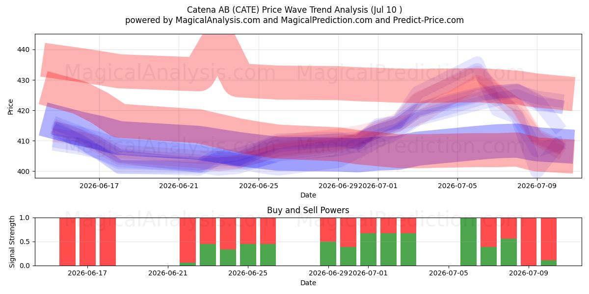 Catena AB (CATE) Support and Resistance area (09 Jul) 