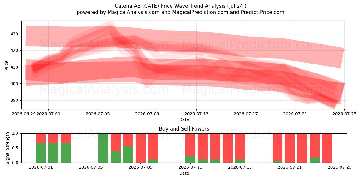 Catena AB (CATE) Support and Resistance area (23 Jul) 