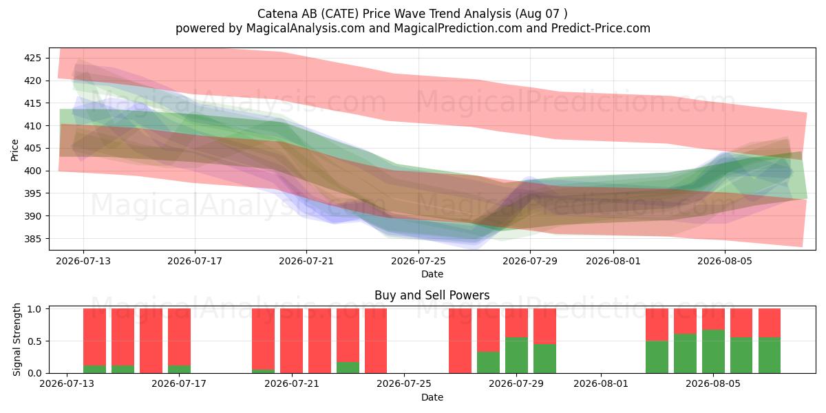  Catena AB (CATE) Support and Resistance area (06 Aug) 