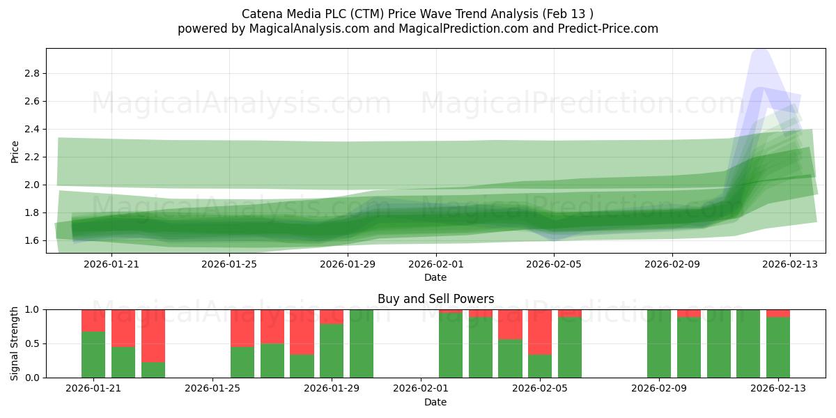  Catena Media PLC (CTM) Support and Resistance area (12 Feb) 