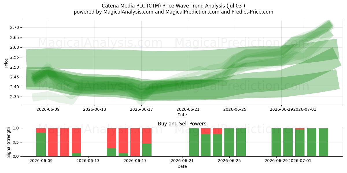  Catena Media PLC (CTM) Support and Resistance area (02 Jul) 