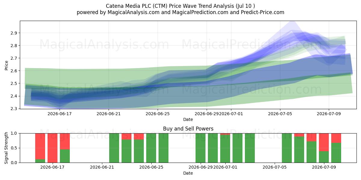  Catena Media PLC (CTM) Support and Resistance area (09 Jul) 