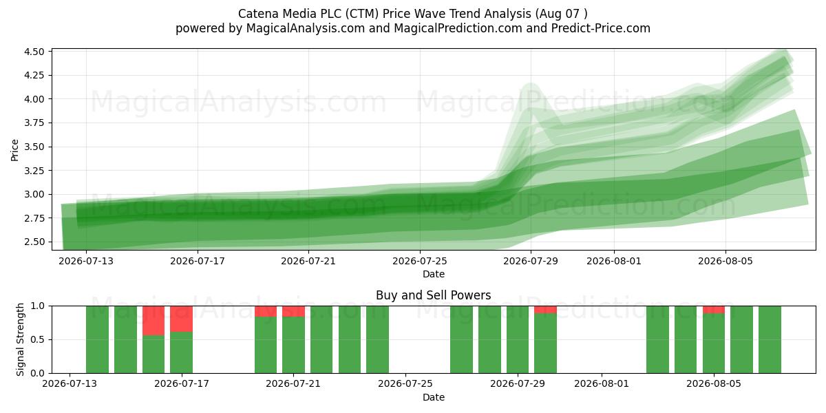  Catena Media PLC (CTM) Support and Resistance area (06 Aug) 