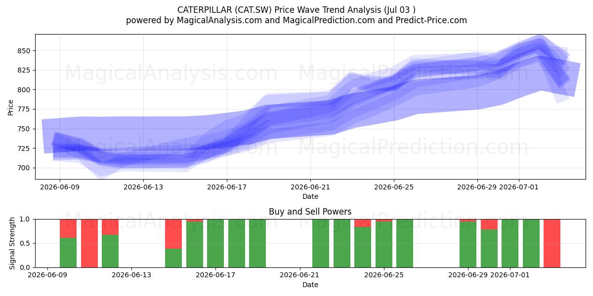 CATERPILLAR (CAT.SW) Support and Resistance area (02 Jul) 