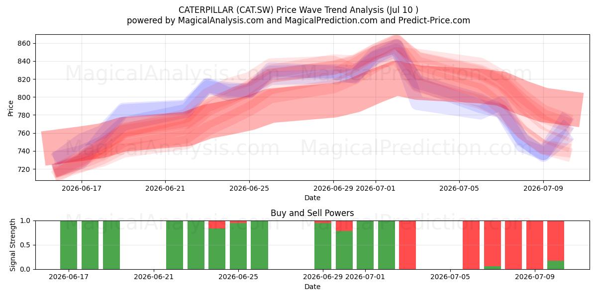  CATERPILLAR (CAT.SW) Support and Resistance area (09 Jul) 
