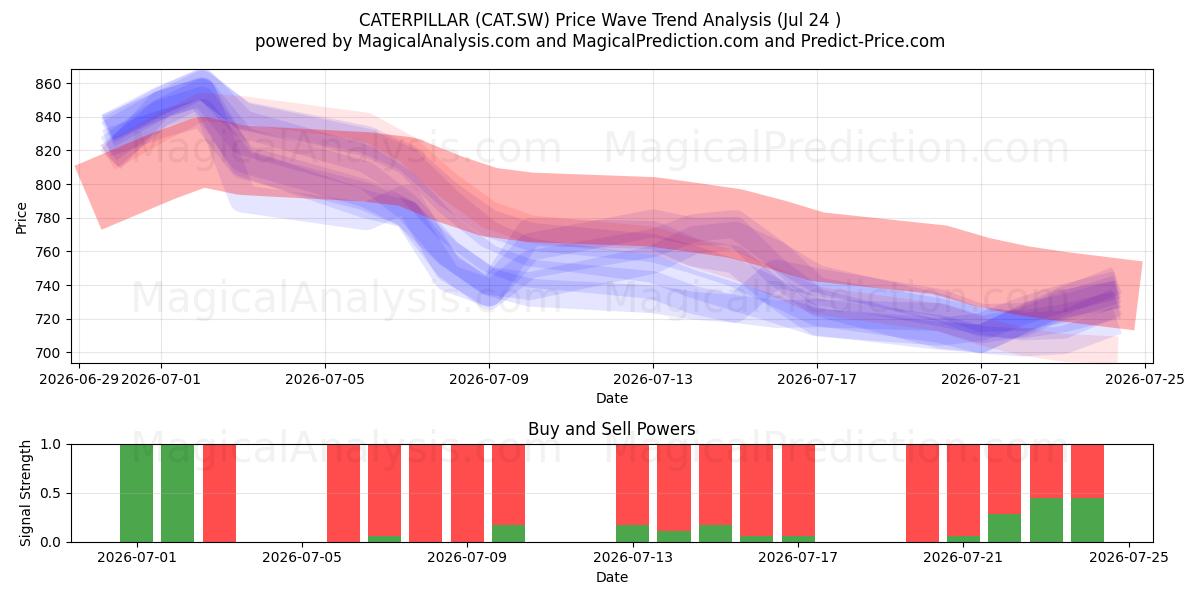  CATERPILLAR (CAT.SW) Support and Resistance area (23 Jul) 