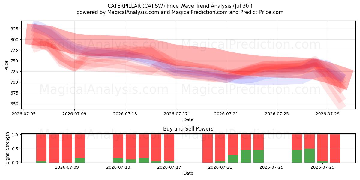  CATERPILLAR (CAT.SW) Support and Resistance area (29 Jul) 