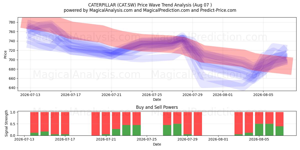  CATERPILLAR (CAT.SW) Support and Resistance area (06 Aug) 