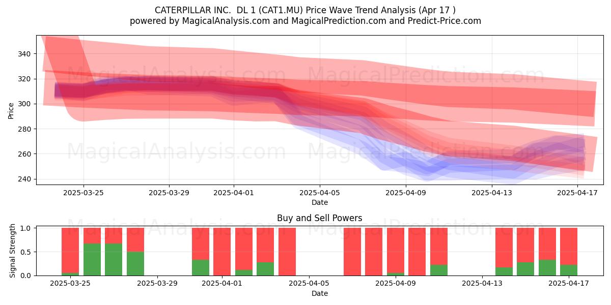  CATERPILLAR INC.  DL 1 (CAT1.MU) Support and Resistance area (17 Apr) 