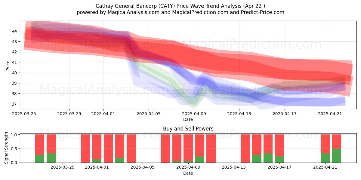  Cathay General Bancorp (CATY) Support and Resistance area (22 Apr) 