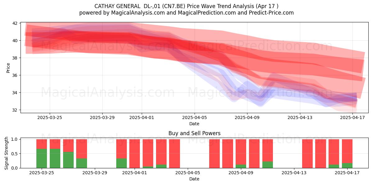  CATHAY GENERAL  DL-,01 (CN7.BE) Support and Resistance area (17 Apr) 