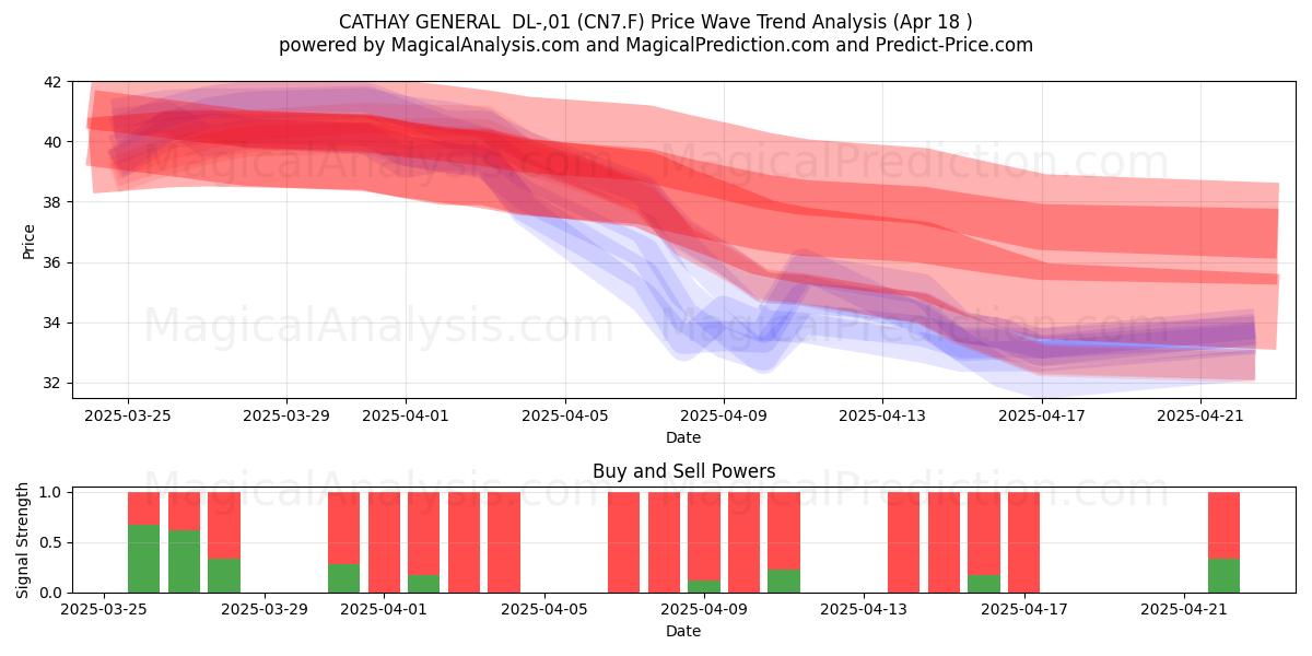  CATHAY GENERAL  DL-,01 (CN7.F) Support and Resistance area (18 Apr) 