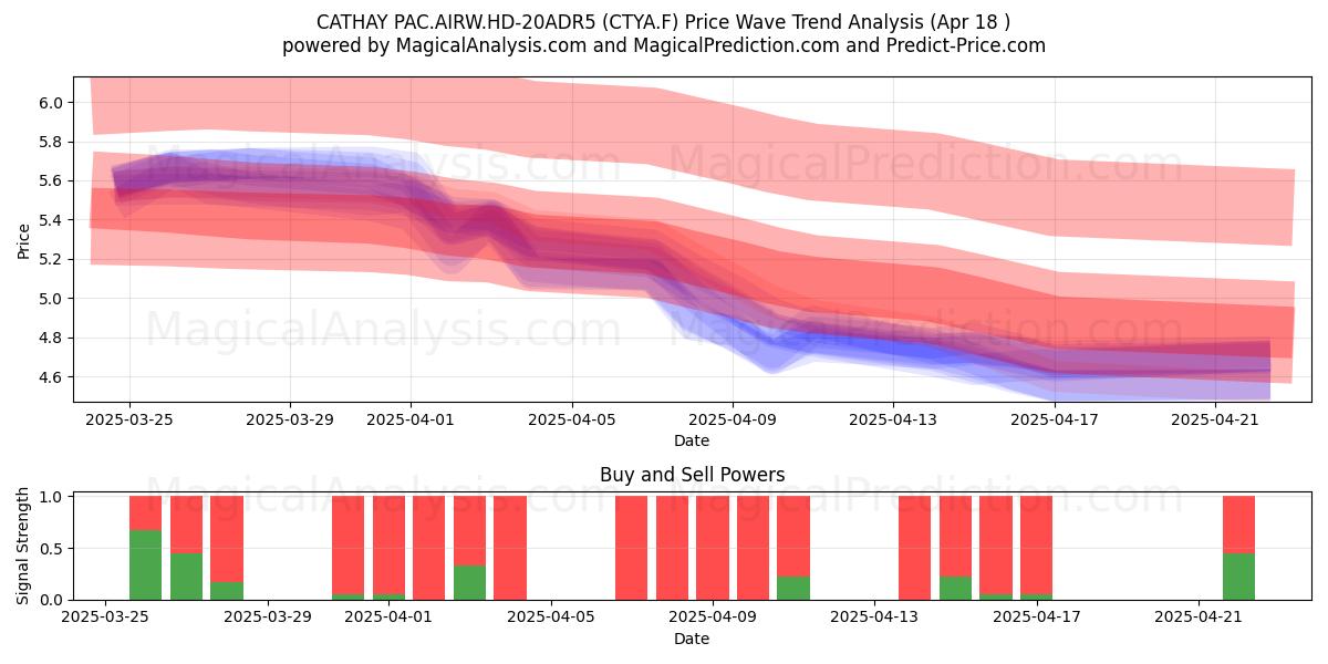  CATHAY PAC.AIRW.HD-20ADR5 (CTYA.F) Support and Resistance area (18 Apr) 