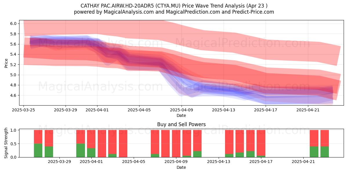  CATHAY PAC.AIRW.HD-20ADR5 (CTYA.MU) Support and Resistance area (23 Apr) 