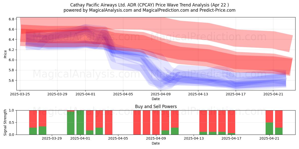  Cathay Pacific Airways Ltd. ADR (CPCAY) Support and Resistance area (22 Apr) 