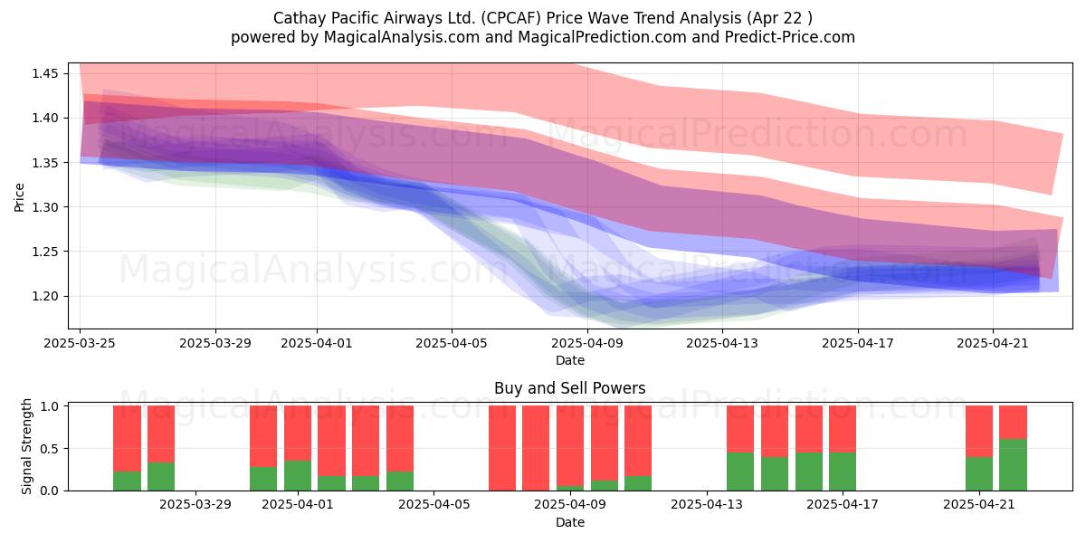  Cathay Pacific Airways Ltd. (CPCAF) Support and Resistance area (22 Apr) 