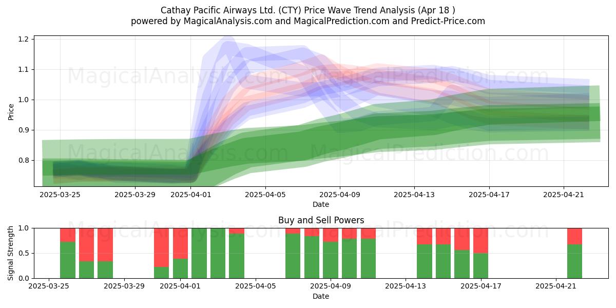  Cathay Pacific Airways Ltd. (CTY) Support and Resistance area (18 Apr) 