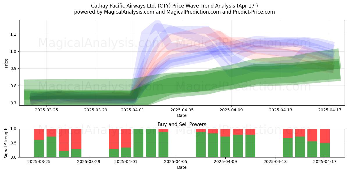  Cathay Pacific Airways Ltd. (CTY) Support and Resistance area (17 Apr) 