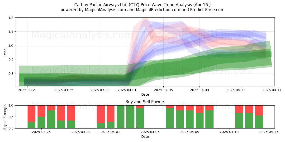  Cathay Pacific Airways Ltd. (CTY) Support and Resistance area (16 Apr) 