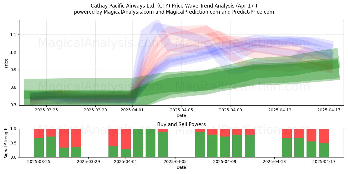  Cathay Pacific Airways Ltd. (CTY) Support and Resistance area (17 Apr) 