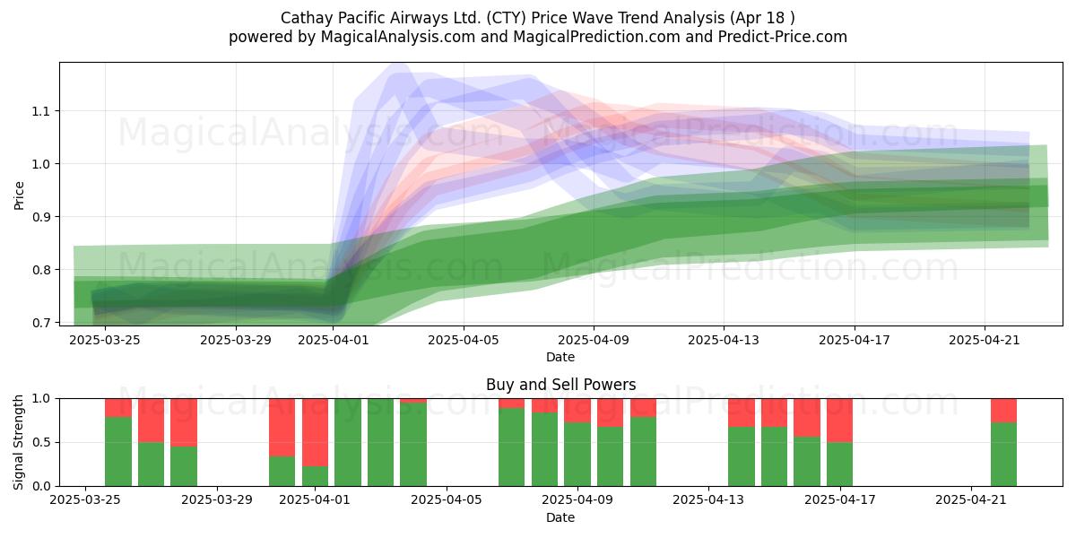  Cathay Pacific Airways Ltd. (CTY) Support and Resistance area (18 Apr) 