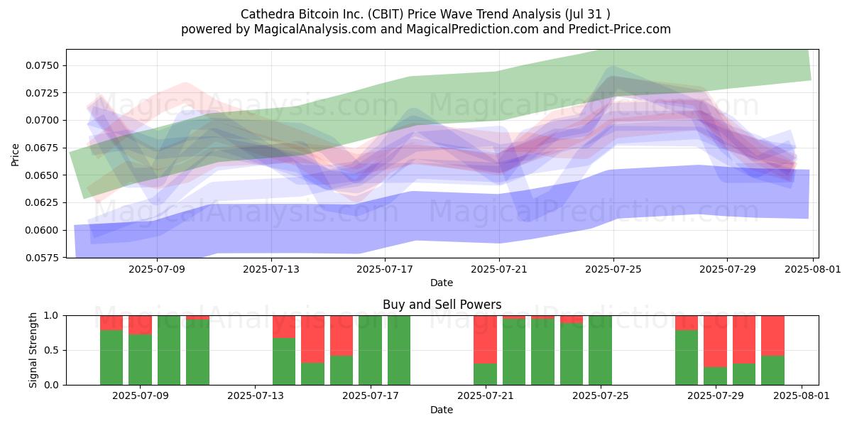  Cathedra Bitcoin Inc. (CBIT) Support and Resistance area (30 Jul) 