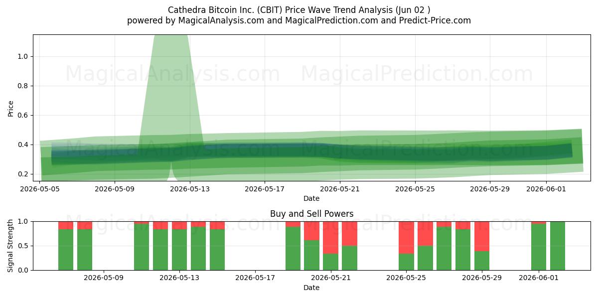  Cathedra Bitcoin Inc. (CBIT) Support and Resistance area (01 Jun) 