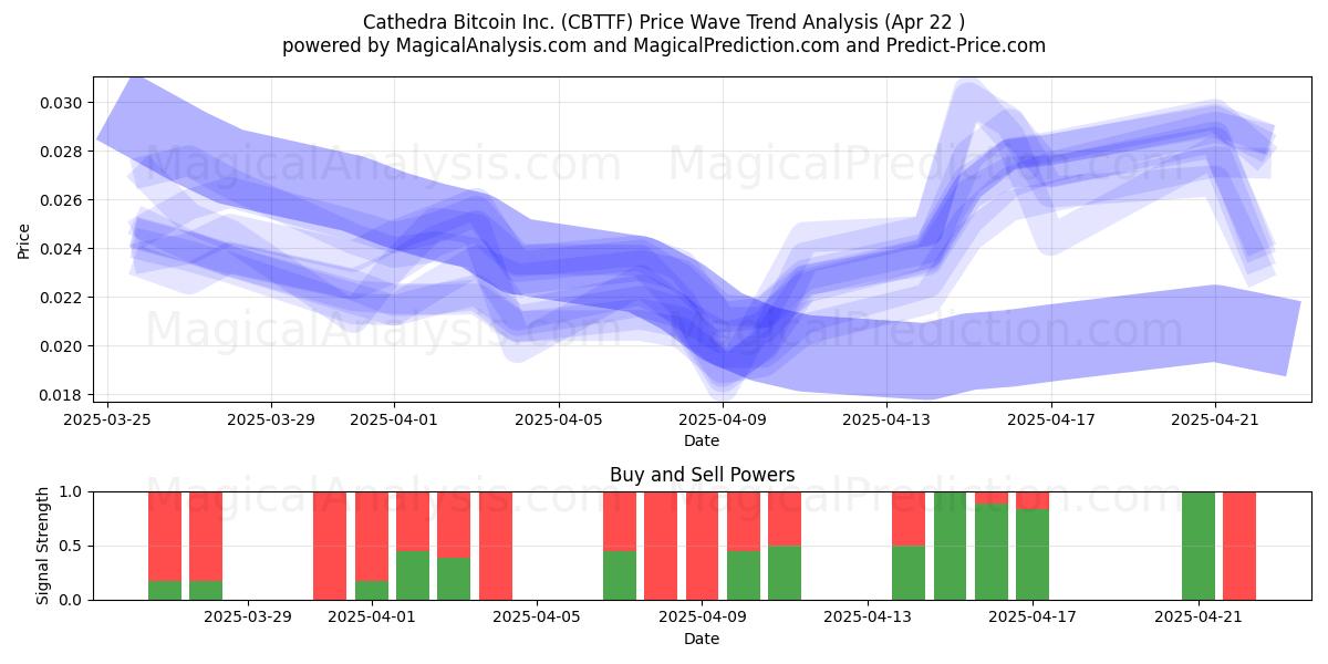  Cathedra Bitcoin Inc. (CBTTF) Support and Resistance area (22 Apr) 