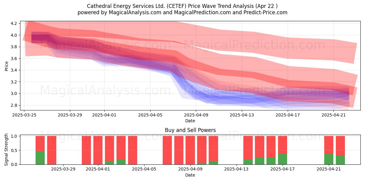  Cathedral Energy Services Ltd. (CETEF) Support and Resistance area (22 Apr) 